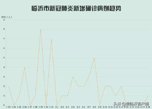 临沂肺炎疫情最新动态及防控措施汇报