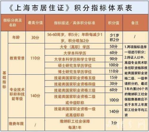 上海落户评分最新标准详解